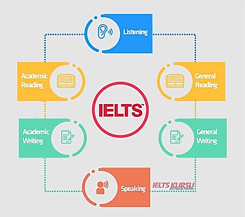 IELTS sınav formatı