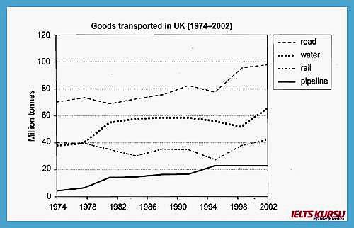 writing task 1 line graph